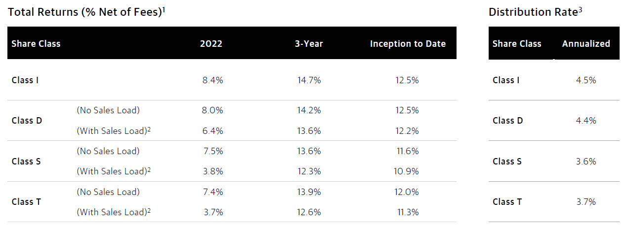 2022 Year-End Stockholder Letter - BREIT - Blackstone Real Estate ...