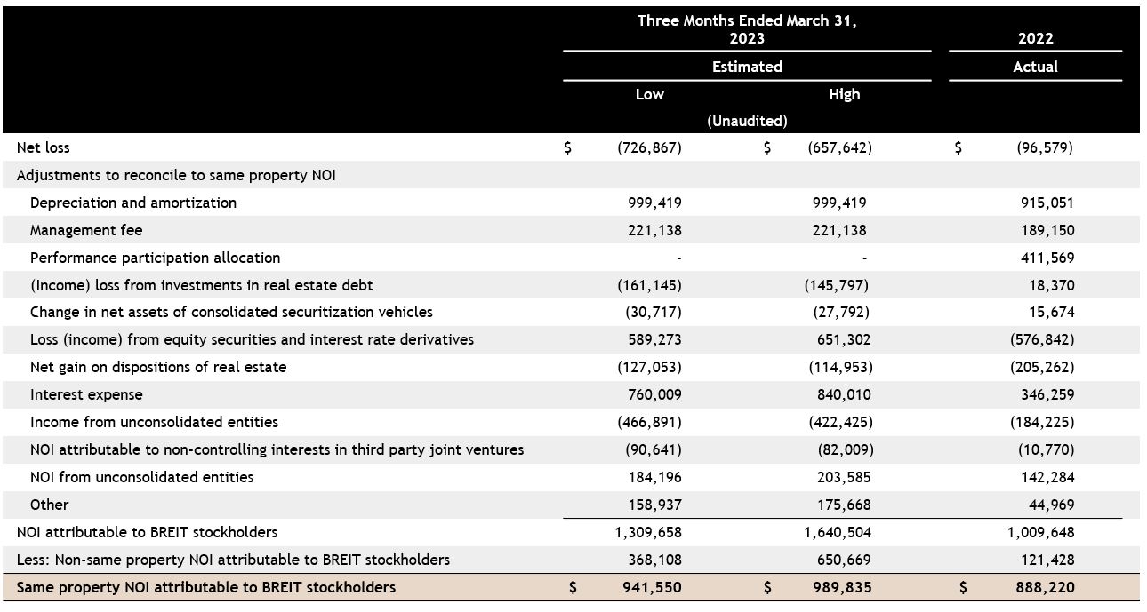 Q1 2023 Update For Stockholders - BREIT - Blackstone Real Estate Income ...