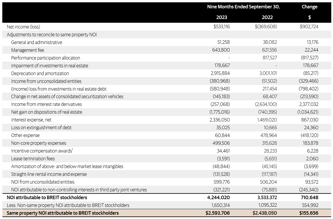 BREIT Performance | Blackstone Real Estate Income Trust