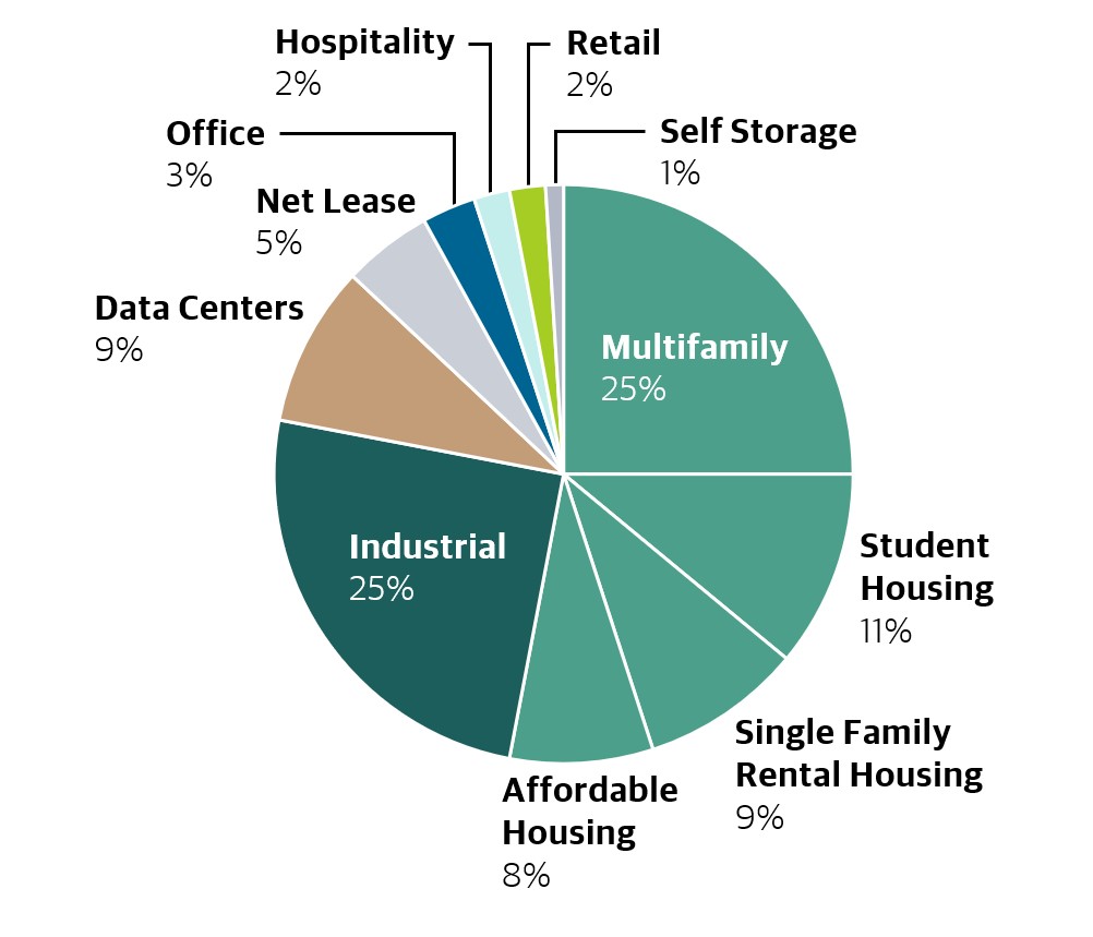 Q1-2024-BREIT-Letter-Property-Sector-3.j